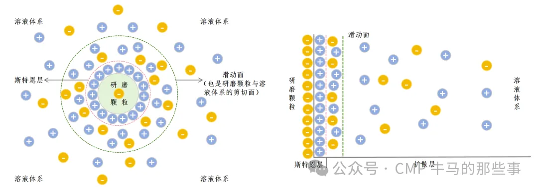 Zeta 電位在CMP中的應用